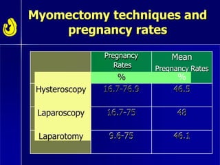 Myomectomy techniques and
pregnancy rates
Mean
Pregnancy Rates
Pregnancy
Rates
% %
Hysteroscopy 16.7-76.9 46.5
Laparoscopy 16.7-75 48
Laparotomy 9.6-75 46.1
 