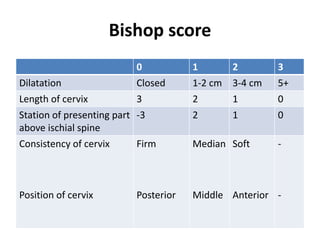 Bishop score
0 1 2 3
Dilatation Closed 1-2 cm 3-4 cm 5+
Length of cervix 3 2 1 0
Station of presenting part
above ischial spine
-3 2 1 0
Consistency of cervix
Position of cervix
Firm
Posterior
Median
Middle
Soft
Anterior
-
-
 