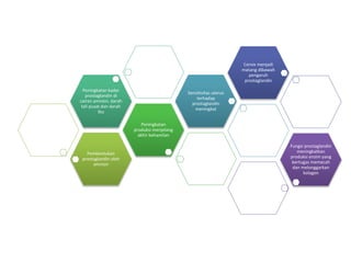 Pembentukan
prostaglandin oleh
amnion
Peningkatan
produksi menjelang
akhir kehamilan
Peningkatan kadar
prostaglandin di
cairan amnion, darah
tali pusat dan darah
ibu
Sensitivitas uterus
terhadap
prostaglandin
meningkat
Cervix menjadi
matang dibawah
pengaruh
prostaglandin
Fungsi prostaglandin
meningkatkan
produksi enzim yang
bertugas memecah
dan melonggarkan
kolagen
 