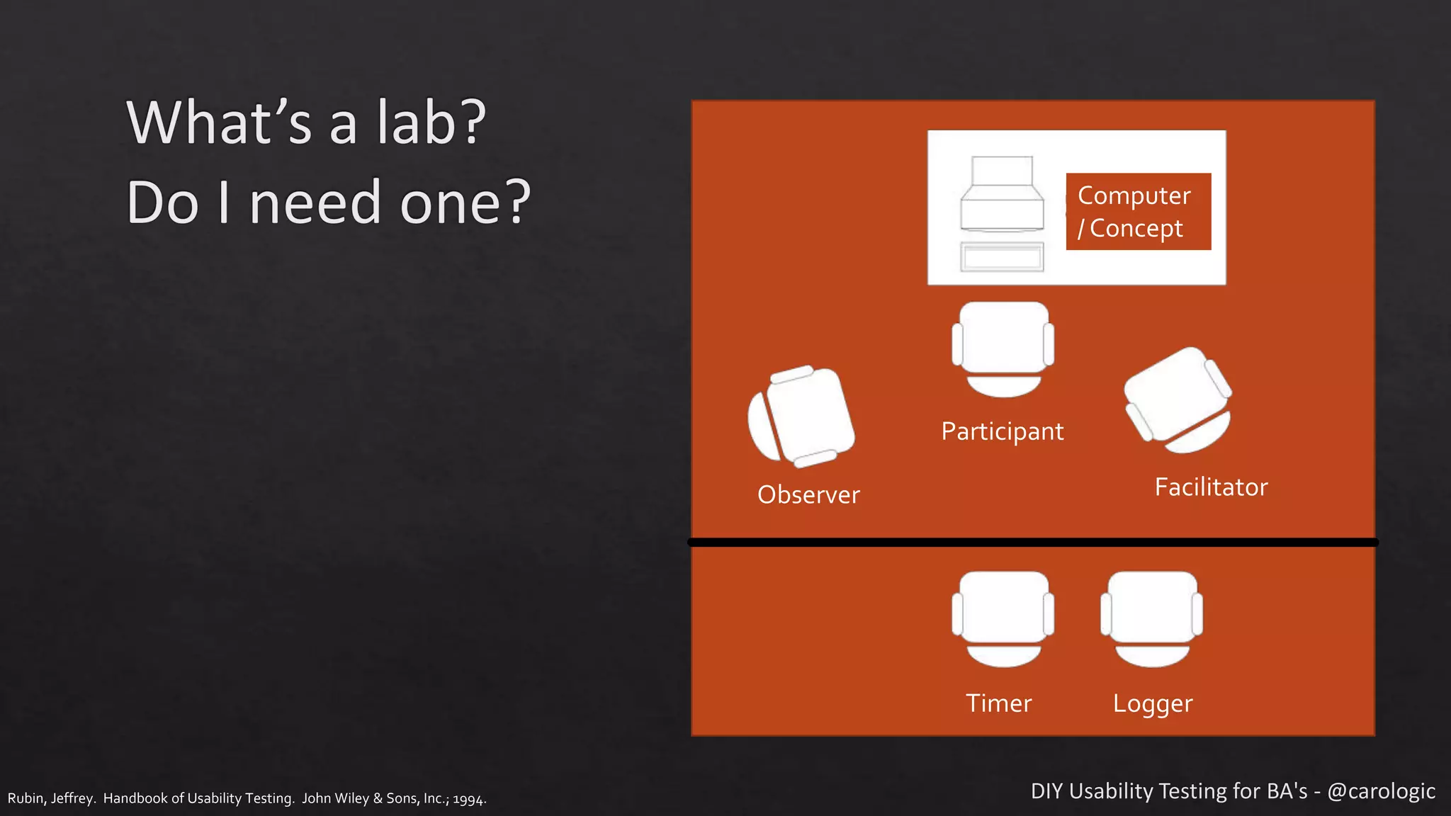 Rubin, Jeffrey. Handbook of Usability Testing. John Wiley & Sons, Inc.; 1994.
Computer
/ Concept
Facilitator
Participant
Observer
Timer Logger
 