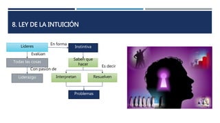 8. LEY DE LA INTUICIÓN
Líderes
Todas las cosas
Liderazgo
Evalúan
Con pasión de
Instintiva
En forma
Saben que
hacer
Interpretan Resuelven
Es decir
Problemas
 