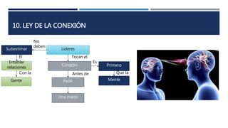 10. LEY DE LA CONEXIÓN
Líderes
Corazón
Pedir
Tocan el
Antes de
Una mano
Subestimar
Entablar
relaciones
Gente
Con la
Primero
Es
Mente
Que la
No
deben
El
 