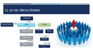 11. LEY DEL CÍRCULO ÍNTIMO
Líder
Determinan
Quienes
Del
Alrededor
Círculo Íntimo Puede
Potencial
Lo
Están a su
Del
Levantar Elevar
Moral
Organización
La
En una
 