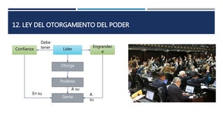 12. LEY DEL OTORGAMIENTO DEL PODER
Líder
Otorga
Poderes
Gente
A su
Debe
tenerConfianza
En su
Engrandece
A
su
 