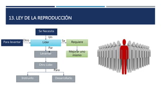 13. LEY DE LA REPRODUCCIÓN
Líder
Levantar
Otro Líder
Un
Para levantar Requiere
Se Necesita
Para
Otro Se
Mejorar uno
mismo
Instruirlo Desarrollarlo
Para
 