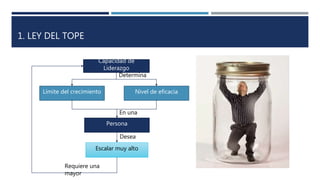 1. LEY DEL TOPE
Capacidad de Liderazgo
Límite del crecimiento Nivel de eficacia
Persona
Determina
En una
Escalar muy alto
Desea
Requiere una
mayor
 