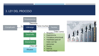 3. LEY DEL PROCESO
Liderazgo
Desarrolla
Diariamente
Se
FacetasComplicado
Es Tiene muchas
Perseverancia
Necesita
• Respeto.
• Experiencia.
• Fortaleza emocional.
• Habilidad para el
trato con las
personas.
• Visión.
• Inercia.
• Oportunidad.
Tales como:
Eficaces
Para ser
 