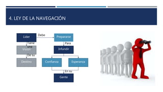 4. LEY DE LA NAVEGACIÓN
Líder
Visión
Destino
Tiene una
De su
Prepararse
Debe
Infundir
Para
Confianza Esperanza
Gente
En su
 