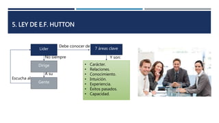 5. LEY DE E.F. HUTTON
Líder
Dirige
Gente
No siempre
A su
Escucha al
• Carácter.
• Relaciones.
• Conocimiento.
• Intuición.
• Experiencia.
• Éxitos pasados.
• Capacidad.
7 áreas clave
Debe conocer de
Y son:
 
