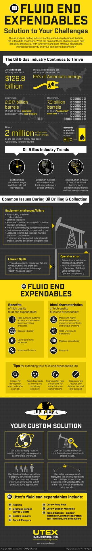 The Oil & Gas Industry Continues to Thrive
Oil & Gas Industry Trends
Common Issues During Oil Drilling & Collection
• Pipe sticking or failure
• Lost circulation
• Borehole instability
• Abnormal pressure or changes in pressure
• Geologic conditions
• Metal erosion reducing component lifetime
• Urethane separation from valve during use
• Lessened lifetime due to use of multiple
brands of components
• Equipment and component failure leads to
product volume loss and in turn proﬁt loss
Equipment challenges/failure
FLUID END
EXPENDABLES
• Failure to properly inspect
and repair equipment
• Incorrect installation or
replacement of drilling/
valve components
• Operator complacency
Operator error
• Typically caused by equipment failures
• Product, time, and proﬁt loss
• Potential environmental damage
• Costly ﬁnes and liability
Leaks & Spills
The production of heavy
oil from oil sands will
become more
environmentally friendly
and less energy-intensive.
Extraction methods
such as hydraulic
fracturing will expand
outside of the US.
Existing ﬁelds
will operate longer
and their yield will
be increased.
2015 oil and gas
industry revenue of
$129.8
billion
The U.S. oil and natural gas
industry supplies more than
65% of America’s energy.
On average,
2.017 billion
barrels
of crude oil were produced
domestically in the last 10 years.
On average,
7.3 billion
barrels
of oil are “consumed”
each year in the U.S.
At least
2 million
oil and gas wells in the US have been
hydraulically fracture-treated
Domestic
production
of crude oil
up over
80%
of the more
than 4 million
Beneﬁts
of high quality
ﬂuid end expendables:
Help pumping systems
achieve and withstand
higher operating
pressures
Reduce vibration
Lower operating
expenses
Improve efﬁciency
Made with highly
durable materials to
reduce erosive effects
and fatigue cracking
100% urethane to
metal bond
Modular assemblies
Proper ﬁt
Ideal characteristics
of high quality
ﬂuid end expendables:
Tips for extending your ﬂuid end expendables life:
Examine stay rods
and tie bars for
suitable torque
compressions
Wash ﬂuid ends
to remove any
remaining
sediment
Inspect for
damaged or
worn parts after
each job
Keep accurate
records and
data for the total
rate pumped
YOUR CUSTOM SOLUTION
Solution to Your Challenges
FLUID END
EXPENDABLES
The oil and gas drilling industry continues to be big business, but it is
not without its challenges. What are some of these challenges and how
can Utex provide you with innovative and cost-effective solutions to
increase productivity and your company’s bottom line?
$
Utex’s ﬂuid end expendables include:
Packing
Urethane Bonded
Valves & Seats
Seals & Gaskets
Core-X Plungers
Core-X Pony Rods
Core-X Suction Manifolds
Tools & Service – plunger
installation, plunger separators,
seal installers, and seat pullers
Our ability to design custom
solutions has given us a reputation
as innovators worldwide.
Utex can provide analysis of
current operation and solutions to
chronic issues.
www.utexind.com
Copyright © 2016 Utex Industries, Inc. All Rights Reserved Infographic designed by Mad Fish Digital
Utex teaches ﬁeld personnel how
to properly service and maintain
ﬂuid ends to extend life and
maximum performance in high
pressure pump applications.
Utex sales teams are easily
deployable to a drilling/frac site to
teach ﬁeld personnel proper
installation that will extend the life
of the ﬂuid ends or expendables
being installed.
 