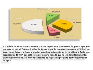 El Cabildo de Gran Canaria cuenta con un importante patrimonio de presas que son
gestionadas por el Consejo Insular de Aguas y que le permiten almacenar 42,8 hm3 de
aguas superficiales; si bien, a efectos prácticos solamente se le considera a Soria una
capacidad de 15 hm3, que está cerca del máximo llenado que ha tenido históricamente.
Esto hace un total de 25,5 hm3 de capacidad de regulación por parte del Consejo Insular
de Aguas.

 