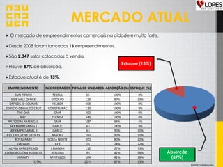  O mercado de empreendimentos comerciais na cidade é muito forte,
Desde 2008 foram lançados 16 empreendimentos,
São 2.347 salas colocadas à venda,
Houve 87% de absorção,
Estoque atual é de 13%.
Estoque (13%)
Absorção
(87%)
MERCADO ATUAL
Fonte: Lopesquisa
EMPREENDIMENTO INCORPORADOR TOTAL DE UNIDADES ABSORÇÃO (%) ESTOQUE (%)
SUN TOWER TECSUL 65 100% 0%
SIDE VALE OFFICE DITOLVO 129 87% 13%
OFFICES JD COLINAS HELBOR 368 100% 0%
EDIFICIO OSWALDO CRUZ CONSTRUPAC 130 100% 0%
THE ONE GMR 200 100% 0%
NWT TECNISA 343 100% 0%
PÁTIO DAS AMÉRICAS GMR 187 94% 6%
SKY EMPRESARIAL I GARLIC 63 100% 0%
SKY EMPRESARIAL II GARLIC 63 90% 10%
811 EXECUTIVE OFFICES MACRO 160 90% 10%
ROYAL PARK COSTA NORTE 200 80% 20%
OREGON CFR 78 28% 72%
ALPHA OFFICE PLACE J BIANCHI 112 27% 73%
COSMOPOLITAN BUSINESS REFLORA 95 42% 58%
INFINITY MVITUZZO 104 82% 18%
TOTAL 2297 87% 13%
 