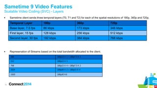 Sametime 9 Video Features 
Scalable Video Coding (SVC) - Layers 
 Sametime client sends three temporal layers (T0, T1 and T2) for each of the spatial resolutions of 180p, 360p and 720p. 
 Represenation of Streams based on the total bandwidth allocated to the client. 
12 
Temporal Layer 180p 360p 720p 
Base layer, 7.5 fps 86 kbps 173 kbps 346 kbps 
First layer, 15 fps 128 kbps 256 kbps 512 kbps 
Second layer, 30 fps 192 kbps 384 kbps 768 kbps 
384 180p15 X 1 + 180p7.5 X 2 
512 180p15 X 5 
768 180p15 X 4 + 180p7.5 X 2 
1024 180p30 X 2 + 180p15 X 4 
1920 180p30 X6 
 