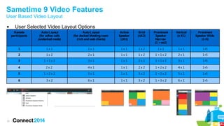 Sametime 9 Video Features 
User Based Video Layout 
 User Selected Video Layout Options 
13 
Remote 
participants 
Auto L ayout 
(for adhoc calls 
/undocked mode) 
Auto L ayout 
(for docked Meeting room 
(rich and web clients) 
Active 
Speaker 
(1X1) 
Grid 
(nX2) 
Prominent 
Speaker 
Narrow 
(1 + nx2) 
Vertical 
(n X1) 
Prominent 
Speaker Wide 
(1+5) 
1 1 x 1 1 x 1 1 x 1 1 x 2 1 x 1 1 x 1 1+5 
2 1 x 2 2 x 1 1 x 1 1 x 2 1 + 1 x 2 2 x 1 1+5 
3 1 + 1 x 2 3 x 1 1 x 1 2 x 2 1 + 1 x 2 3 x 1 1+5 
4 2 x 2 4 x 1 1 x 1 2 x 2 1 + 2 x 2 4 x 1 1+5 
5 1 + 2 x 2 5 x 1 1 x 1 3 x 2 1 + 2 x 2 5 x 1 1+5 
6 3 x 2 6 x 1 1 x 1 3 x 2 1 + 3 x 2 6 x 1 1+5 
 