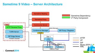 Sametime 9 Video – Server Architecture 
17 
Sametime Proxy 
Community Server 
Conference Manager 
DMZ 
TURN Server 
SIP Edge Server 
TCSPI 
HTTP Reverse Proxy 
Media Manager 
Firewall Traversal 
Sametime Dependency 
3rd Party Component 
HTTP 
SIP 
Media (RTP) 
Site 1 
Video 
Manager 
Site 2 
Video MCU Video MCU 
VMCU Pool 
Sametime Meeting 
SIP Proxy / Registrar 
VP 
XML 
 