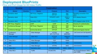 Deployment BluePrints 
Flow and Port Usage for All Video Traffic 
27 
Source Destination 
# Device Direction Device Protocol Port Description 
1 Sametime client → SIP Proxy / Registrar SIP/TLS 
SIP/TCP 
5081 
5080 
Signaling connection from 
client 
2 Sametime client → Video MCU RTP/SRTP (UDP) 40000 to 
49999 
RTP (Media) Streams 
3 Sametime client → Sametime TURN STUN(TCP) 3478 RTP wrapped under STUN 
4 SIP Proxy / Registrar → LDAP LDAP 389 Directory for authentication 
5 Conference Manager → SIP Proxy / Registrar SIP/TCP 
SIP/TLS 
5080 
5081 
Server signaling 
6 Conference Manager → Community Server VP/TCP 1516 Call control logical channel 
7 Conference 
Manager 
→ Video Manager HTTPS 
SIP (TCP/TLS) 
9443 
5060/5061 
Call Control and Call Signalling 
8 Video Manager → Video MCU HTTP/S 
TCP 
8080/443 
7563 
Call Control and Signalling 
9 Video MCU → Video Manager TCP 15000 
10 SSC → Video MCU HTTPS 4443 Administration 
11 SSC → Video Manager HTTPS 9443 Administration 
12 Video MCU → Sametime client RTP/SRTP(UDP) 20830 - 20930 
13 Video MCU → TURN STUN(TCP) 3478 No Firewall between VMCU 
and TURN 
 