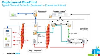 Deployment BluePrint 
Typical Clustered Production Deployment – External and Internal 
32 
Community System Console 
MUX 
SIP 
Edge Proxy 
Edge Components 
Management 
APIs (REST) 
TCSPI (REST) 
PR CF 
VMGR VMCU 
VP 
VP 
TURN 
SIP 
SIP 
 