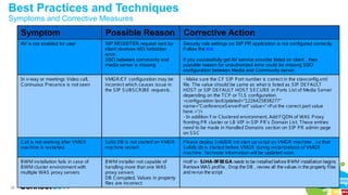 Best Practices and Techniques 
Symptoms and Corrective Measures 
38 
Symptom Possible Reason Corrective Action 
AV is not enabled for user SIP REGISTER request sent by 
client receives 403 forbidden 
error. 
SSO between community and 
media server is missing 
Security role settings on SIP PR application is not configured correctly. 
Follow the link 
If you successfully get AV service provider listed on client , then 
possible reason for unauthorized error could be missing SSO 
configuration between Media and Community server. 
In n-way or meetings Video call, 
Coninuous Presence is not seen 
VMGR/CF configuration may be 
incorrect which causes issue in 
the SIP SUBSCRIBE requests. 
- Make sure the CF SIP Port number is correct in the stavconfig.xml 
file. The value should be same as what is listed as SIP DE FAULT 
HOST or SIP DE FAULT HOST SE CURE in Ports List of Media Server 
depending on the TCP or TLS configuration. 
<configuration lastUpdated="1226425838277" 
name="ConferenceServerPort" value="<Put the correct port value 
here.>"/> 
- In addition For Clustered environment, Add FQDN of WAS Proxy 
fronting PR cluster or LB VIP in SIP PR's Domain List. These entries 
need to be made in Handled Domains section on SIP PR admin page 
on SSC 
Call is not working after VMGR 
machine is restarted. 
Solid DB is not started on VMGR 
machine restart . 
Please deploy SolidDB init start up script on VMGR machine , so that 
Solidb db is started before VMGR during restart/reboot of VMGR 
machine. Technote information will be updated soon. 
BWM installation fails in case of 
BWM cluster environment with 
multiple WAS proxy servers 
BWM installer not capable of 
handling more that one WAS 
proxy servers 
DB Corrupted, Values in property 
files are incorrect 
HotFix- SSJJHHAA--99FF88EEGGAA needs to be installed before BWM installation begins 
Remove WAS profile , Drop the DB , review all the values in the property files 
and re-run the script 
 