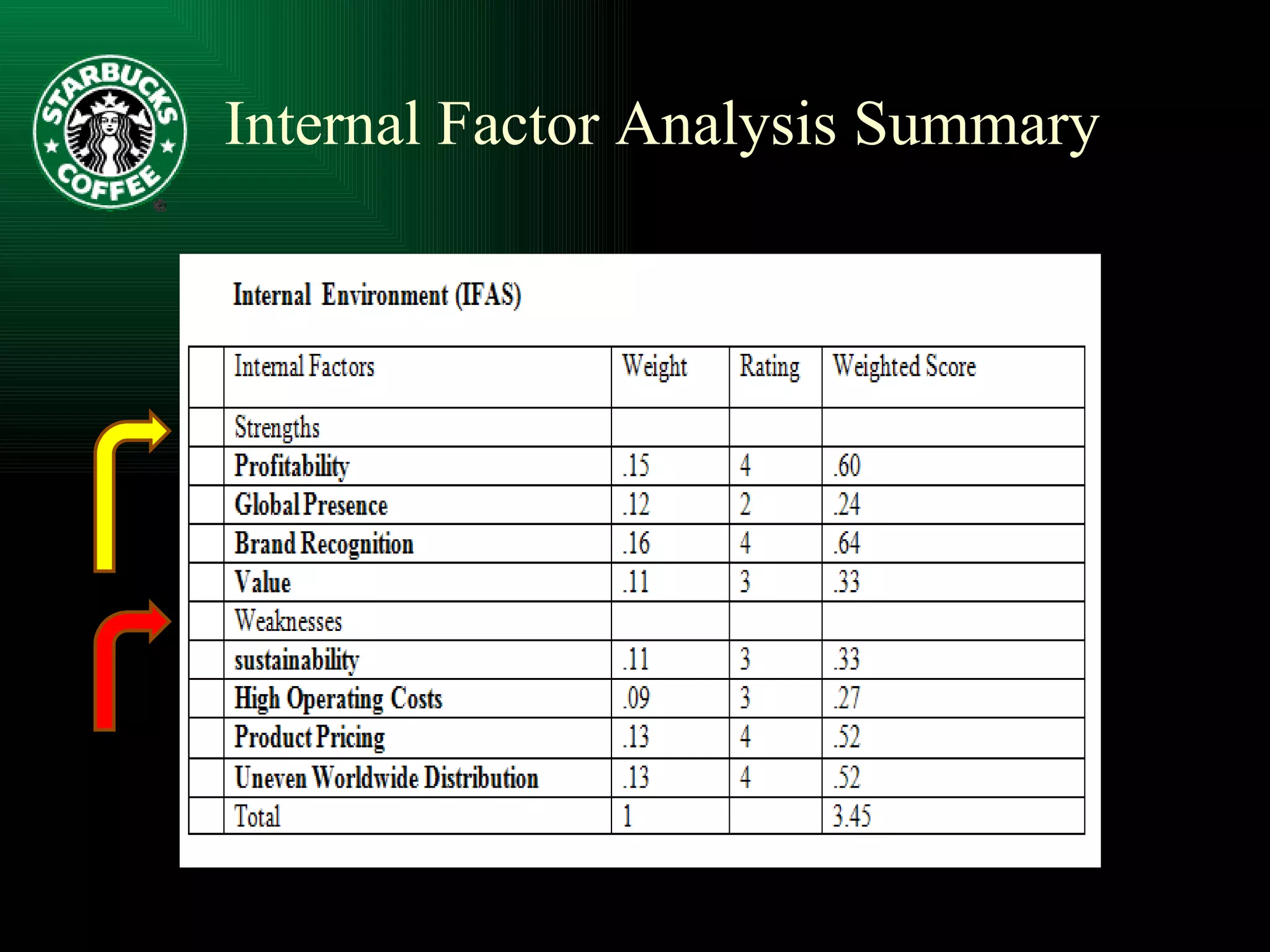 Internal Factor Analysis Summary 