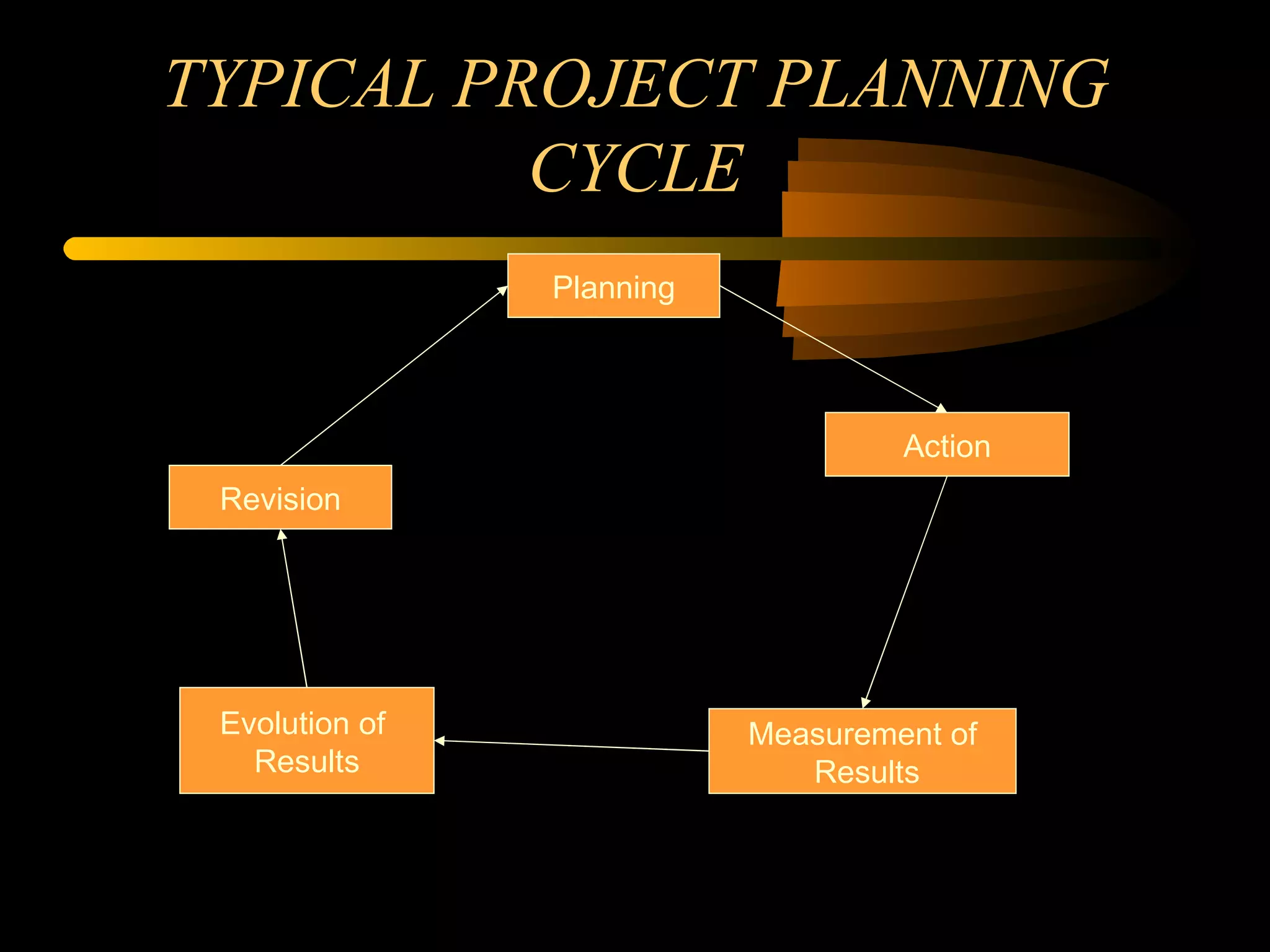 TYPICAL PROJECT PLANNING CYCLE Planning Action Evolution of  Results Revision Measurement of Results 