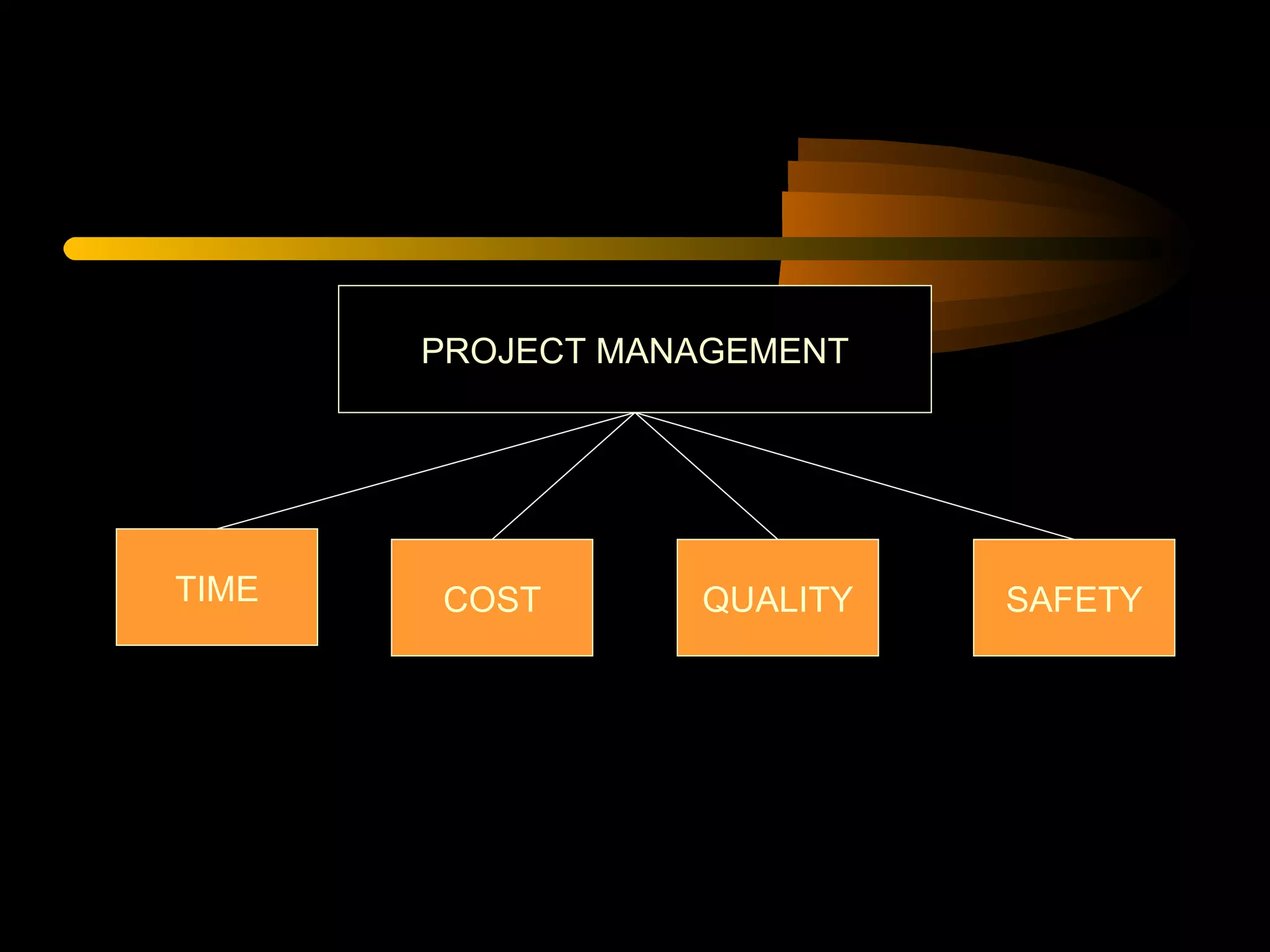 PROJECT MANAGEMENT TIME COST QUALITY SAFETY 
