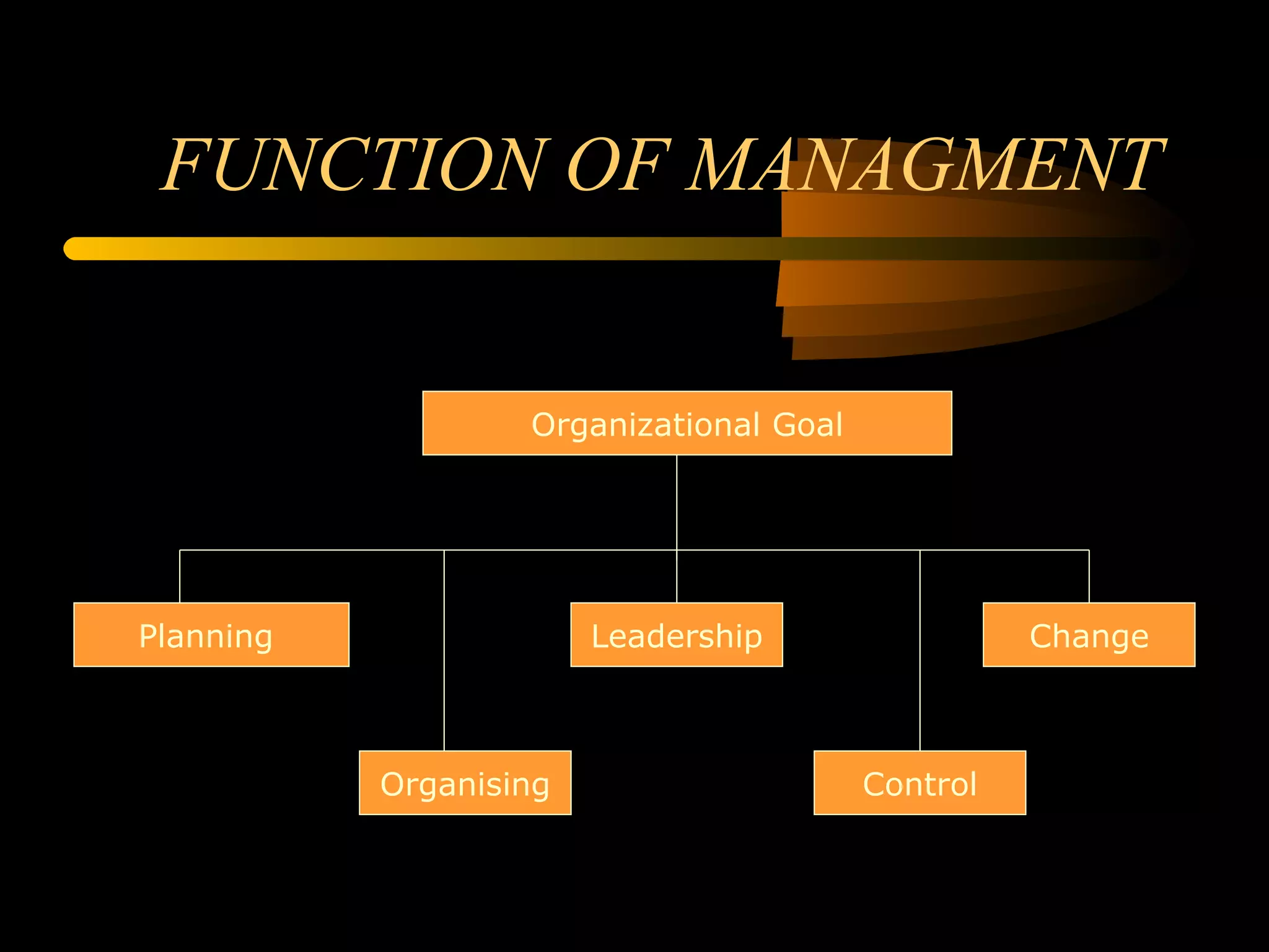 FUNCTION OF MANAGMENT Control Change Organising Leadership Planning  Organizational Goal 