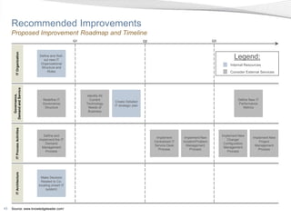 Recommended Improvements
     Proposed Improvement Roadmap and Timeline
                                                         Q1                                      Q2                                       Q3
           IT Organization




                                   Define and Roll-
                                     out new IT
                                                                                                                                                      Legend:
                                    Organizational                                                                                                  Internal Resources
                                    Structure and
                                        Roles                                                                                                       Consider External Services
      Demand and Service
         Governance,




                                                              Identify All
                                     Redefine IT                Current                                                                                  Define New IT
                                                                             Create Detailed
                                     Governance               Technology                                                                                 Performance
                                                                             IT strategic plan
                                      Structure                Needs of                                                                                     Metrics
                                                               Business
           IT Process Activities




                                      Define and                                                                                               Implement New
                                                                                                       Implement        Implement New                             Implement New
                                   Implement the IT                                                                                               Change/
                                                                                                      Centralized IT   Incident/Problem                               Project
                                       Demand                                                                                                   Configuration
                                                                                                      Service Desk       Management                                Management
                                     Management                                                                                                 Management
                                                                                                        Process             Process                                  Process
                                       Process                                                                                                    Process
           IT Architecture




                                     Make Decision
                                     Related to Co-
                                   locating (insert IT
                                        system)




43   Source: www.knowledgeleader.com/
 