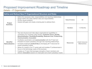Proposed Improvement Roadmap and Timeline
     Details – IT Organization
     Define and Rollout New IT Organizational Structure and Roles
                            •   Define the necessary roles, responsibilities and reporting relationships.
                            •   Assign staff to the newly defined roles and responsibilities.
                            •   Fill any vacant positions.                                                  Value Driver(s):         All
                            •   Assess skill gaps and create a training plan to address them.
          Project
         Activities:

                                                                                                               Duration:         1.5 Months


                       • The new structure and roles aligns organizational capabilities to
                         <Company X’s> business value drivers: Customer Focus, Quality,
                         Decentralization, Flexibility/Scalability, Reduced Cost, Productivity,
                         Communication, Innovation
                       • Facilitates coordination and communication with the IT lead and
         Benefits/       President of (insert subsidiary) through new reporting relationships.                                 (insert resource
                                                                                                              Resources:
      Rationalization: • Increases employee productivity by leveraging all IT resources for                                      titles/names)
                         (insert subsidiary) needs.
                       • Allows for creation of an IT career path and enables IT professionals to
                         focus on the technology needs of the business.
                       • Creates an IT team that leverages strengths of team members and
                         delivers innovative solutions to meet plant and (insert subsidiary) needs.




44   Source: www.knowledgeleader.com/
 