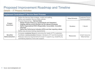 Proposed Improvement Roadmap and Timeline
     Details – IT Process Activities
     Implement Centralized IT Service Desk Process
                            • Define the Service Desk strategy, model and staffing.                                         Customer Focus,
                                                                                                         Value Driver(s):
                            • Define and establish Service Desk policies.                                                   Communication
                            • Process Engineering – Service Desk
                              – Design Process Flows (e.g. Inputs/Outputs and Integration)
          Project
                              – Integrate defined control activities into the relevant processes.
         Activities:
                              – Define Organizational RACI (Responsible, Accountable, Consulted,            Duration:          1 Month
                                 Informed)
                              – Define Key Performance Indicators (KPIs) and their reporting criteria.
                            • Define new process training requirements.
                       • Increases customer focus by servicing the needs of IT’s customers.
         Benefits/     • Facilitates communication between members of IT and the business.                                  (insert resource
                                                                                                           Resources:
      Rationalization: • Reduces resource requirements for local IT support (e.g. break/fix) by                               titles/names)
                         centralizing aspects of end-user support.




50   Source: www.knowledgeleader.com/
 