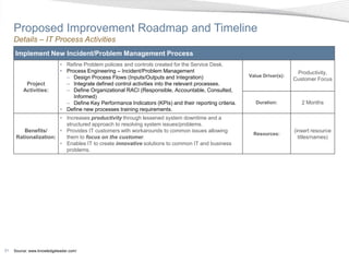 Proposed Improvement Roadmap and Timeline
     Details – IT Process Activities
     Implement New Incident/Problem Management Process
                            • Refine Problem policies and controls created for the Service Desk.
                            • Process Engineering – Incident/Problem Management                                              Productivity,
                              – Design Process Flows (Inputs/Outputs and Integration)                    Value Driver(s):
                                                                                                                            Customer Focus
          Project             – Integrate defined control activities into the relevant processes.
         Activities:          – Define Organizational RACI (Responsible, Accountable, Consulted,
                                 Informed)
                              – Define Key Performance Indicators (KPIs) and their reporting criteria.      Duration:          2 Months
                            • Define new processes training requirements.
                       • Increases productivity through lessened system downtime and a
                         structured approach to resolving system issues/problems.
         Benefits/     • Provides IT customers with workarounds to common issues allowing                                   (insert resource
                                                                                                           Resources:
      Rationalization:   them to focus on the customer.                                                                       titles/names)
                       • Enables IT to create innovative solutions to common IT and business
                         problems.




51   Source: www.knowledgeleader.com/
 