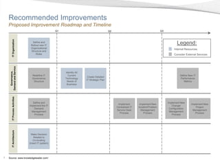 Recommended Improvements
    Proposed Improvement Roadmap and Timeline
                                                       Q1                                      Q2                                       Q3
          IT Organization




                                    Define and
                                   Rollout new IT
                                                                                                                                                    Legend:
                                   Organizational                                                                                                 Internal Resources
                                   Structure and
                                       Roles                                                                                                      Consider External Services
     Demand and Service
        Governance,




                                                            Identify All
                                    Redefine IT               Current                                                                                  Define New IT
                                                                            Create Detailed
                                    Governance              Technology                                                                                 Performance
                                                                           IT Strategic Plan
                                     Structure               Needs of                                                                                     Metrics
                                                             Business
          IT Process Activities




                                     Define and                                                                                              Implement New
                                                                                                     Implement        Implement New                             Implement New
                                  Implement the IT                                                                                              Change/
                                                                                                    Centralized IT   Incident/Problem                               Project
                                      Demand                                                                                                  Configuration
                                                                                                    Service Desk       Management                                Management
                                    Management                                                                                                Management
                                                                                                      Process             Process                                  Process
                                      Process                                                                                                   Process
          IT Architecture




                                    Make Decision
                                      Related to
                                     Co-locating
                                  (insert IT system)




7   Source: www.knowledgeleader.com/
 