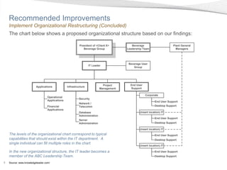 Recommended Improvements
    Implement Organizational Restructuring (Concluded)
    The chart below shows a proposed organizational structure based on our findings:

                                                          President of <Client X>          Beverage                     Plant General
                                                             Beverage Group             Leadership Team                   Managers




                                                                                         Beverage User
                                                                  IT Leader
                                                                                            Group




                                                                             Project      End User
                         Applications            Infrastructure
                                                                           Management     Support

                                                                                                     Corporate
                                  Operational
                                                          Security
                                  Applications                                                              End User Support
                                                          Network /
                                  Financial               Telecomm                                          Desktop Support
                                  Applications
                                                          Database                              (insert location) IT
                                                          Administration
                                                                                                            End User Support
                                                          Server
                                                          Administration                                    Desktop Support

                                                                                                (insert location) IT
    The levels of the organizational chart correspond to typical                                            End User Support
    capabilities that should exist within the IT department. A                                              Desktop Support
    single individual can fill multiple roles in the chart.
                                                                                                (insert location) IT

    In the new organizational structure, the IT leader becomes a                                            End User Support
    member of the ABC Leadership Team.                                                                      Desktop Support

9   Source: www.knowledgeleader.com/
 