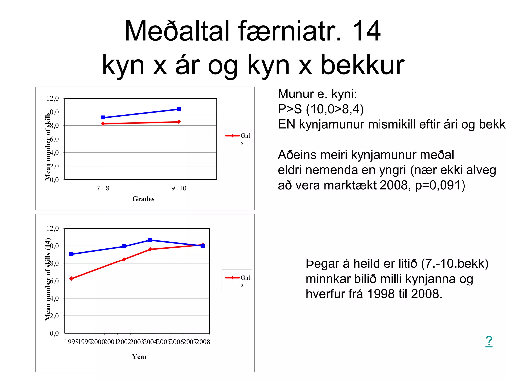 Meðaltal færniatr. 14
kyn x ár og kyn x bekkur
?
Munur e. kyni:
P>S (10,0>8,4)
EN kynjamunur mismikill eftir ári og bekk
Aðeins meiri kynjamunur meðal
eldri nemenda en yngri (nær ekki alveg
að vera marktækt 2008, p=0,091)
Þegar á heild er litið (7.-10.bekk)
minnkar bilið milli kynjanna og
hverfur frá 1998 til 2008.
0,0
2,0
4,0
6,0
8,0
10,0
12,0
19981999200020012002200320042005200620072008
Meannumberofskills(14)
Year
Girl
s
0,0
2,0
4,0
6,0
8,0
10,0
12,0
7 - 8 9 -10
Meannumberofskills
Grades
Girl
s
 