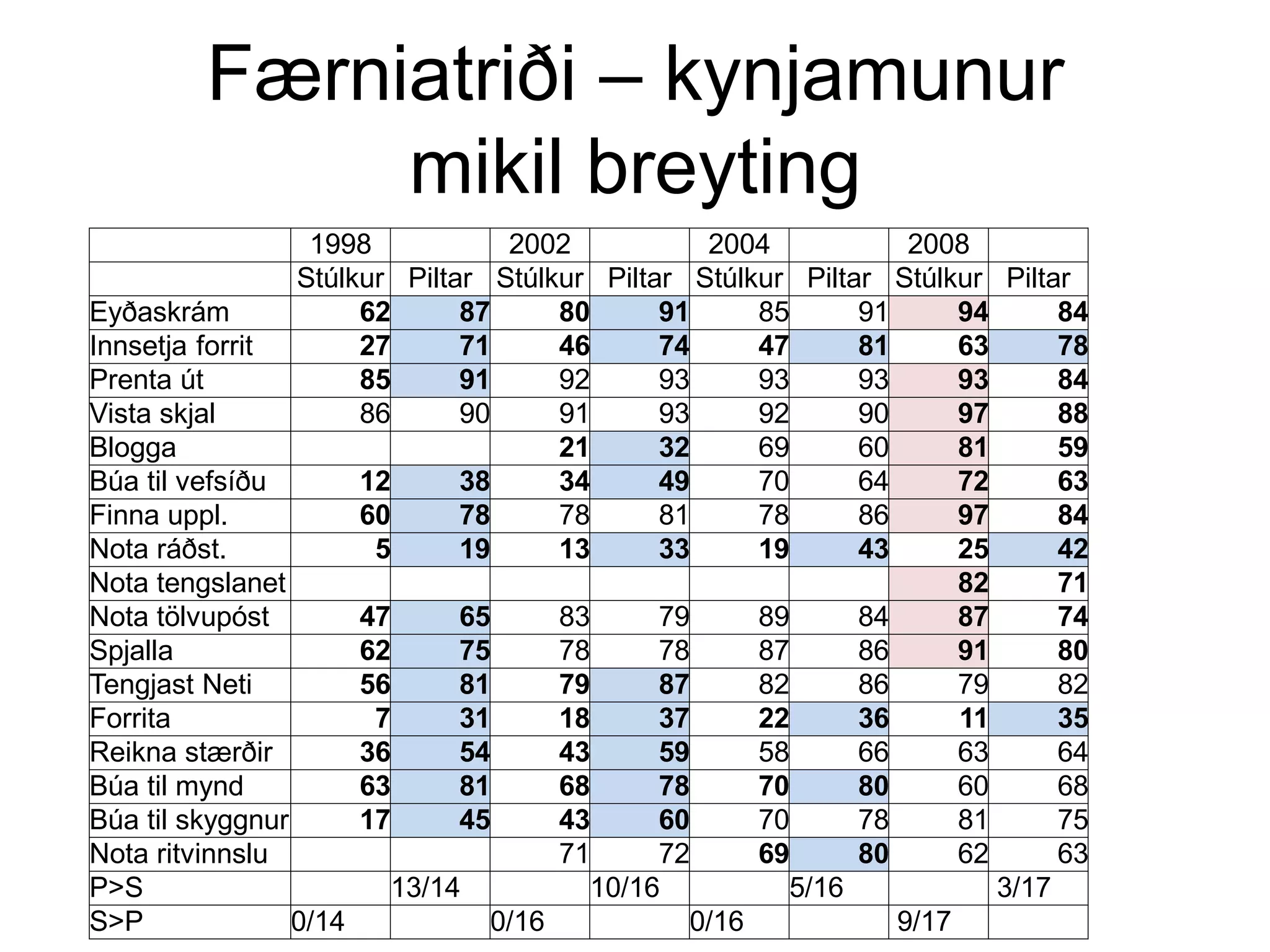 Færniatriði – kynjamunur
mikil breyting
1998 2002 2004 2008
Stúlkur Piltar Stúlkur Piltar Stúlkur Piltar Stúlkur Piltar
Eyðaskrám 62 87 80 91 85 91 94 84
Innsetja forrit 27 71 46 74 47 81 63 78
Prenta út 85 91 92 93 93 93 93 84
Vista skjal 86 90 91 93 92 90 97 88
Blogga 21 32 69 60 81 59
Búa til vefsíðu 12 38 34 49 70 64 72 63
Finna uppl. 60 78 78 81 78 86 97 84
Nota ráðst. 5 19 13 33 19 43 25 42
Nota tengslanet 82 71
Nota tölvupóst 47 65 83 79 89 84 87 74
Spjalla 62 75 78 78 87 86 91 80
Tengjast Neti 56 81 79 87 82 86 79 82
Forrita 7 31 18 37 22 36 11 35
Reikna stærðir 36 54 43 59 58 66 63 64
Búa til mynd 63 81 68 78 70 80 60 68
Búa til skyggnur 17 45 43 60 70 78 81 75
Nota ritvinnslu 71 72 69 80 62 63
P>S 13/14 10/16 5/16 3/17
S>P 0/14 0/16 0/16 9/17
 