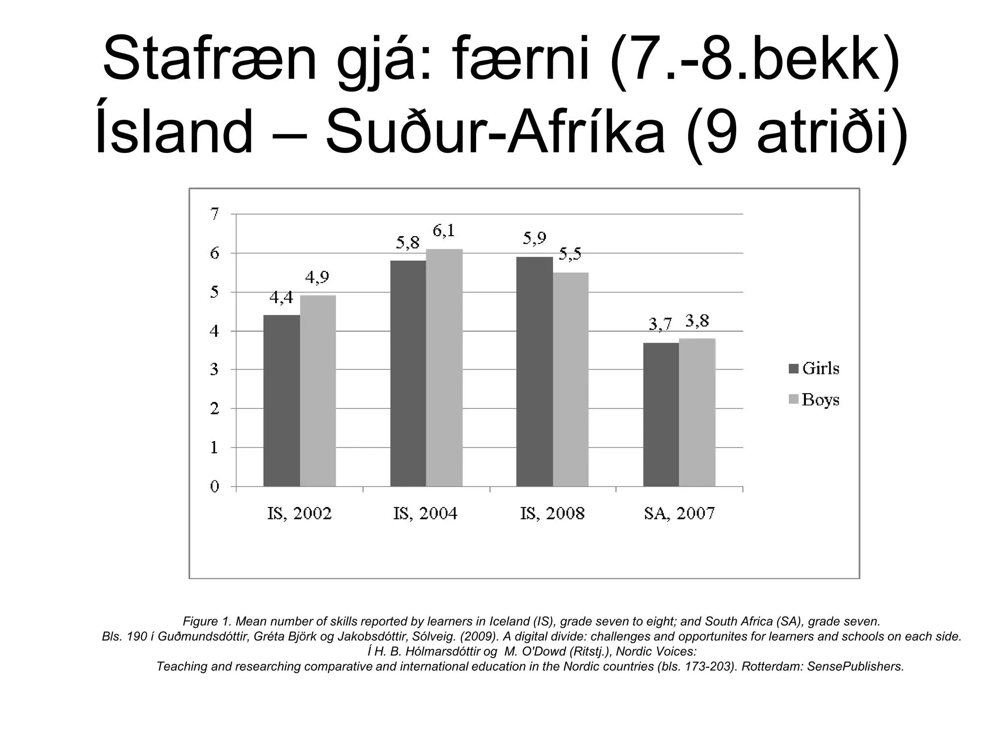 Stafræn gjá: færni (7.-8.bekk)
Ísland – Suður-Afríka (9 atriði)
Figure 1. Mean number of skills reported by learners in Iceland (IS), grade seven to eight; and South Africa (SA), grade seven.
Bls. 190 í Guðmundsdóttir, Gréta Björk og Jakobsdóttir, Sólveig. (2009). A digital divide: challenges and opportunites for learners and schools on each side.
Í H. B. Hólmarsdóttir og M. O'Dowd (Ritstj.), Nordic Voices:
Teaching and researching comparative and international education in the Nordic countries (bls. 173-203). Rotterdam: SensePublishers.
 