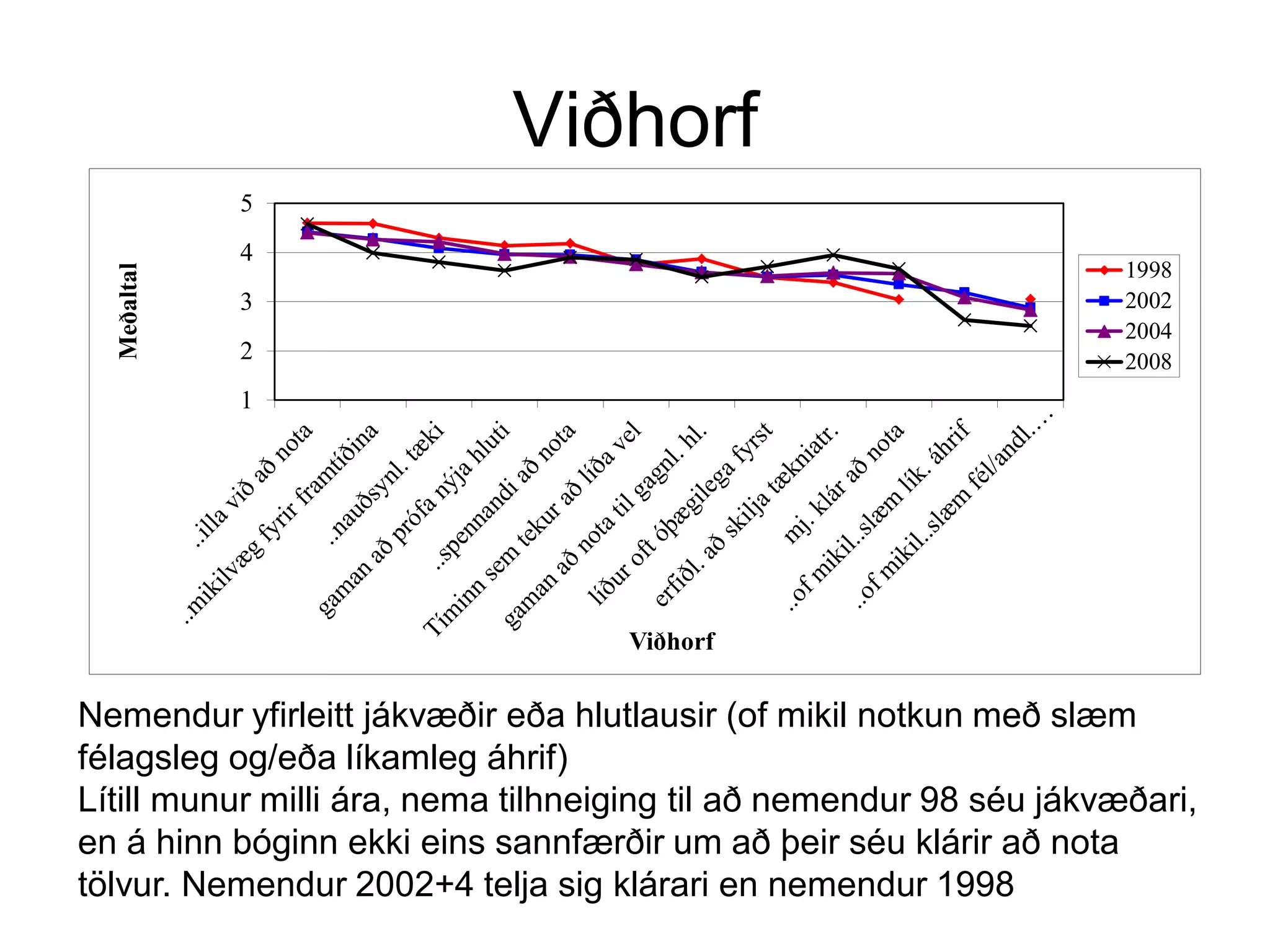 Viðhorf
Nemendur yfirleitt jákvæðir eða hlutlausir (of mikil notkun með slæm
félagsleg og/eða líkamleg áhrif)
Lítill munur milli ára, nema tilhneiging til að nemendur 98 séu jákvæðari,
en á hinn bóginn ekki eins sannfærðir um að þeir séu klárir að nota
tölvur. Nemendur 2002+4 telja sig klárari en nemendur 1998
1
2
3
4
5
Meðaltal
Viðhorf
1998
2002
2004
2008
 