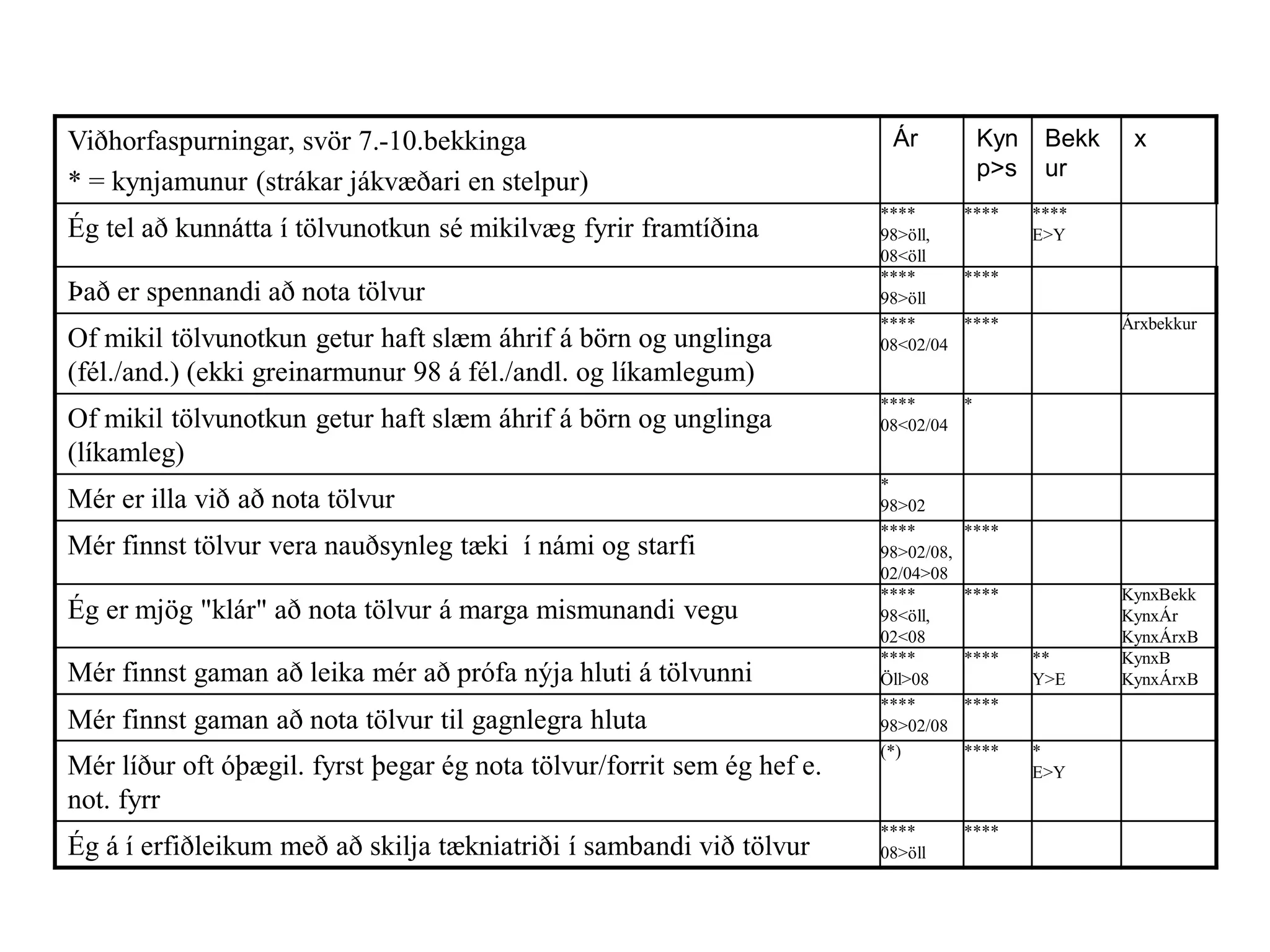 Viðhorfaspurningar, svör 7.-10.bekkinga
* = kynjamunur (strákar jákvæðari en stelpur)
Ár Kyn
p>s
Bekk
ur
x
Ég tel að kunnátta í tölvunotkun sé mikilvæg fyrir framtíðina
****
98>öll,
08<öll
**** ****
E>Y
Það er spennandi að nota tölvur
****
98>öll
****
Of mikil tölvunotkun getur haft slæm áhrif á börn og unglinga
(fél./and.) (ekki greinarmunur 98 á fél./andl. og líkamlegum)
****
08<02/04
**** Árxbekkur
Of mikil tölvunotkun getur haft slæm áhrif á börn og unglinga
(líkamleg)
****
08<02/04
*
Mér er illa við að nota tölvur
*
98>02
Mér finnst tölvur vera nauðsynleg tæki í námi og starfi
****
98>02/08,
02/04>08
****
Ég er mjög "klár" að nota tölvur á marga mismunandi vegu
****
98<öll,
02<08
**** KynxBekk
KynxÁr
KynxÁrxB
Mér finnst gaman að leika mér að prófa nýja hluti á tölvunni
****
Öll>08
**** **
Y>E
KynxB
KynxÁrxB
Mér finnst gaman að nota tölvur til gagnlegra hluta
****
98>02/08
****
Mér líður oft óþægil. fyrst þegar ég nota tölvur/forrit sem ég hef e.
not. fyrr
(*) **** *
E>Y
Ég á í erfiðleikum með að skilja tækniatriði í sambandi við tölvur
****
08>öll
****
 