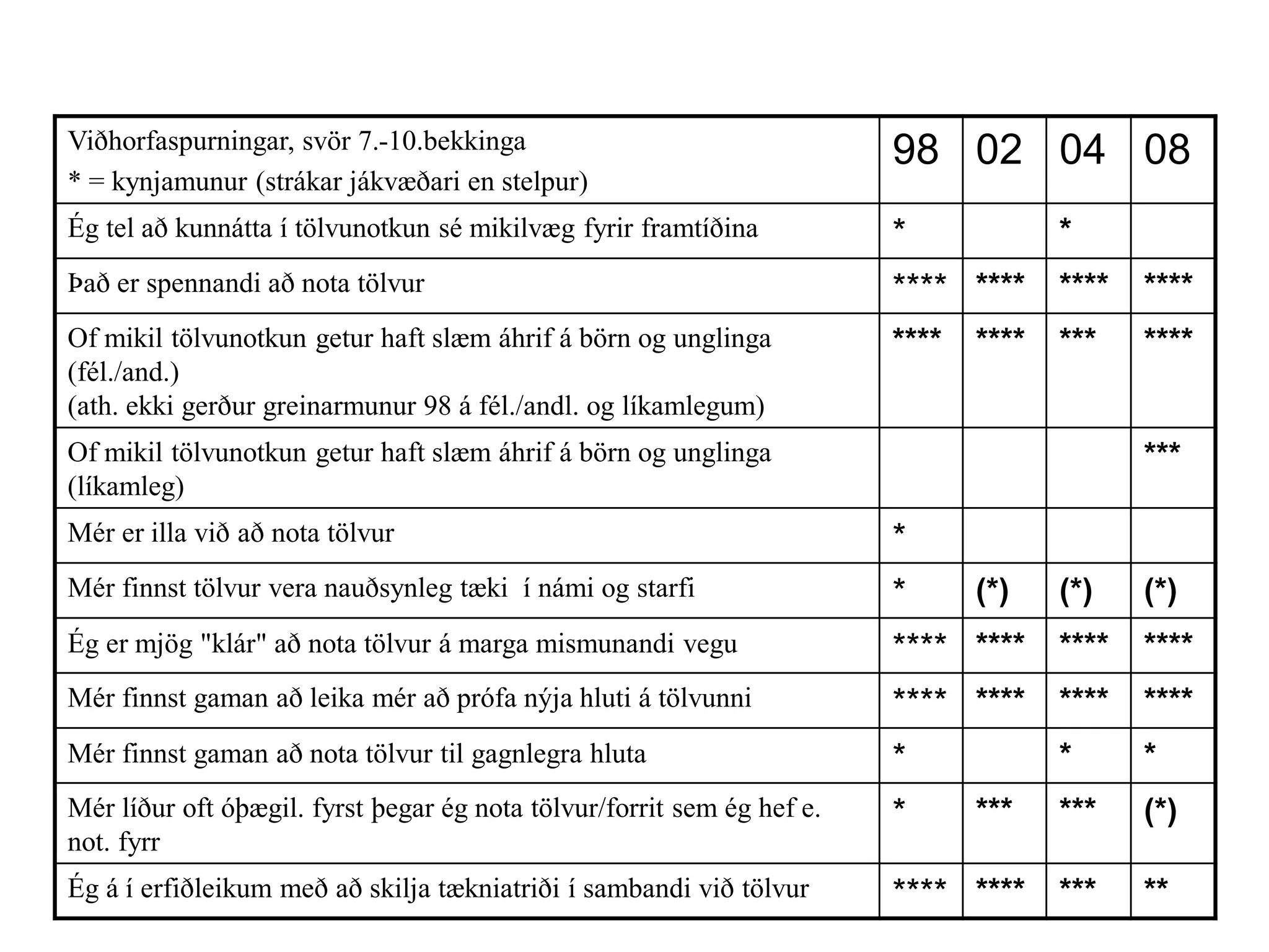 Viðhorfaspurningar, svör 7.-10.bekkinga
* = kynjamunur (strákar jákvæðari en stelpur)
98 02 04 08
Ég tel að kunnátta í tölvunotkun sé mikilvæg fyrir framtíðina * *
Það er spennandi að nota tölvur **** **** **** ****
Of mikil tölvunotkun getur haft slæm áhrif á börn og unglinga
(fél./and.)
(ath. ekki gerður greinarmunur 98 á fél./andl. og líkamlegum)
**** **** *** ****
Of mikil tölvunotkun getur haft slæm áhrif á börn og unglinga
(líkamleg)
***
Mér er illa við að nota tölvur *
Mér finnst tölvur vera nauðsynleg tæki í námi og starfi * (*) (*) (*)
Ég er mjög "klár" að nota tölvur á marga mismunandi vegu **** **** **** ****
Mér finnst gaman að leika mér að prófa nýja hluti á tölvunni **** **** **** ****
Mér finnst gaman að nota tölvur til gagnlegra hluta * * *
Mér líður oft óþægil. fyrst þegar ég nota tölvur/forrit sem ég hef e.
not. fyrr
* *** *** (*)
Ég á í erfiðleikum með að skilja tækniatriði í sambandi við tölvur **** **** *** **
 