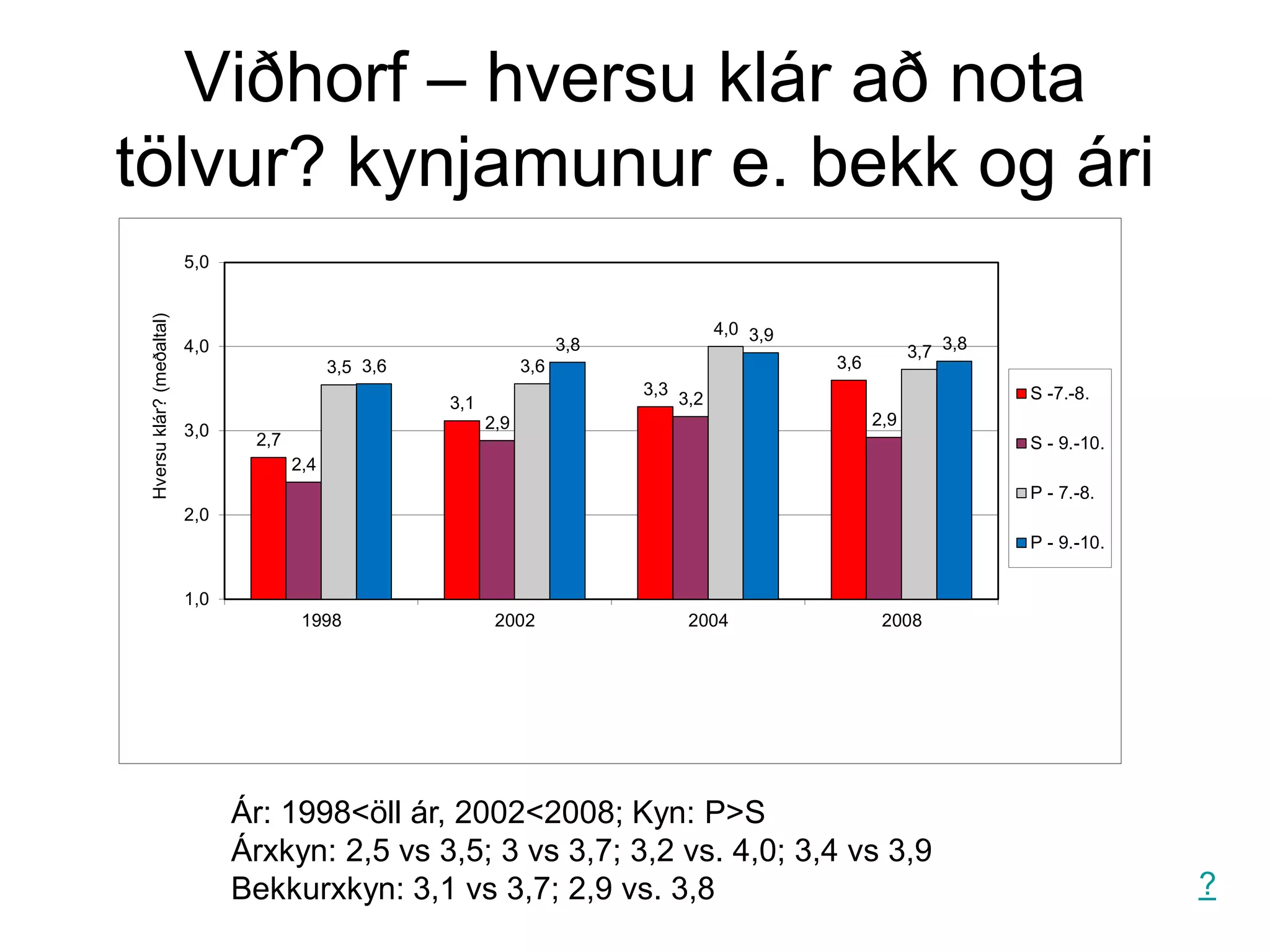 Viðhorf – hversu klár að nota
tölvur? kynjamunur e. bekk og ári
?
2,7
3,1
3,3
3,6
2,4
2,9
3,2
2,9
3,5 3,6
4,0
3,7
3,6
3,8
3,9 3,8
1,0
2,0
3,0
4,0
5,0
1998 2002 2004 2008
Hversuklár?(meðaltal)
S -7.-8.
S - 9.-10.
P - 7.-8.
P - 9.-10.
Ár: 1998<öll ár, 2002<2008; Kyn: P>S
Árxkyn: 2,5 vs 3,5; 3 vs 3,7; 3,2 vs. 4,0; 3,4 vs 3,9
Bekkurxkyn: 3,1 vs 3,7; 2,9 vs. 3,8
 