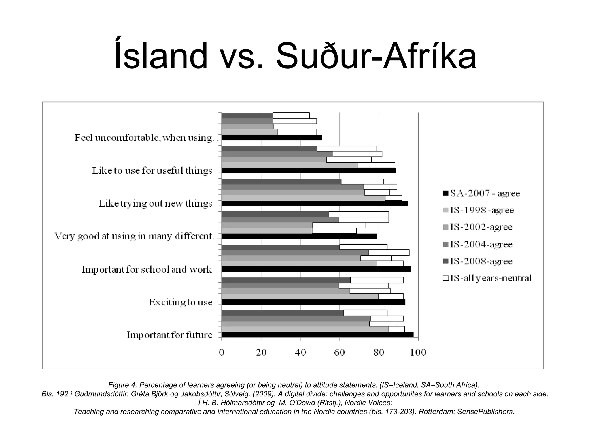 Ísland vs. Suður-Afríka
Figure 4. Percentage of learners agreeing (or being neutral) to attitude statements. (IS=Iceland, SA=South Africa).
Bls. 192 í Guðmundsdóttir, Gréta Björk og Jakobsdóttir, Sólveig. (2009). A digital divide: challenges and opportunites for learners and schools on each side.
Í H. B. Hólmarsdóttir og M. O'Dowd (Ritstj.), Nordic Voices:
Teaching and researching comparative and international education in the Nordic countries (bls. 173-203). Rotterdam: SensePublishers.
 