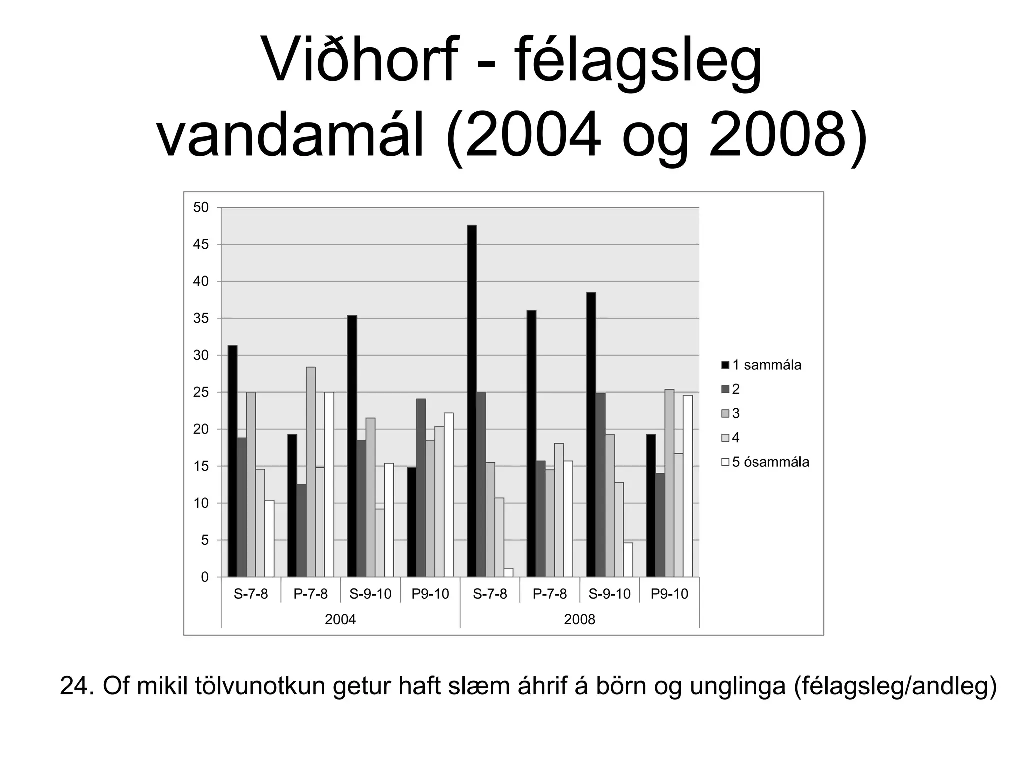 Viðhorf - félagsleg
vandamál (2004 og 2008)
0
5
10
15
20
25
30
35
40
45
50
S-7-8 P-7-8 S-9-10 P9-10 S-7-8 P-7-8 S-9-10 P9-10
2004 2008
1 sammála
2
3
4
5 ósammála
24. Of mikil tölvunotkun getur haft slæm áhrif á börn og unglinga (félagsleg/andleg)
 