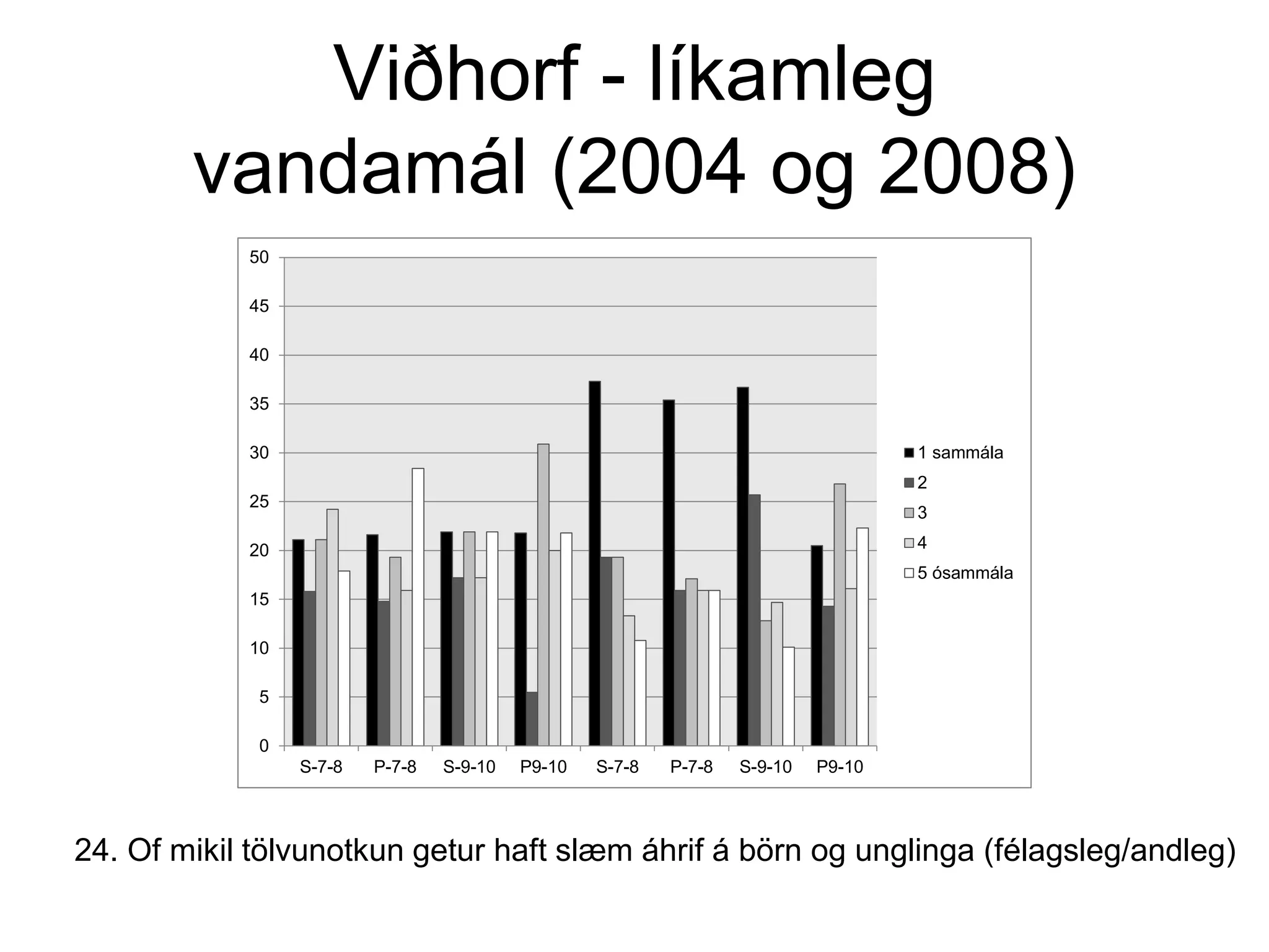 Viðhorf - líkamleg
vandamál (2004 og 2008)
24. Of mikil tölvunotkun getur haft slæm áhrif á börn og unglinga (félagsleg/andleg)
0
5
10
15
20
25
30
35
40
45
50
S-7-8 P-7-8 S-9-10 P9-10 S-7-8 P-7-8 S-9-10 P9-10
1 sammála
2
3
4
5 ósammála
 