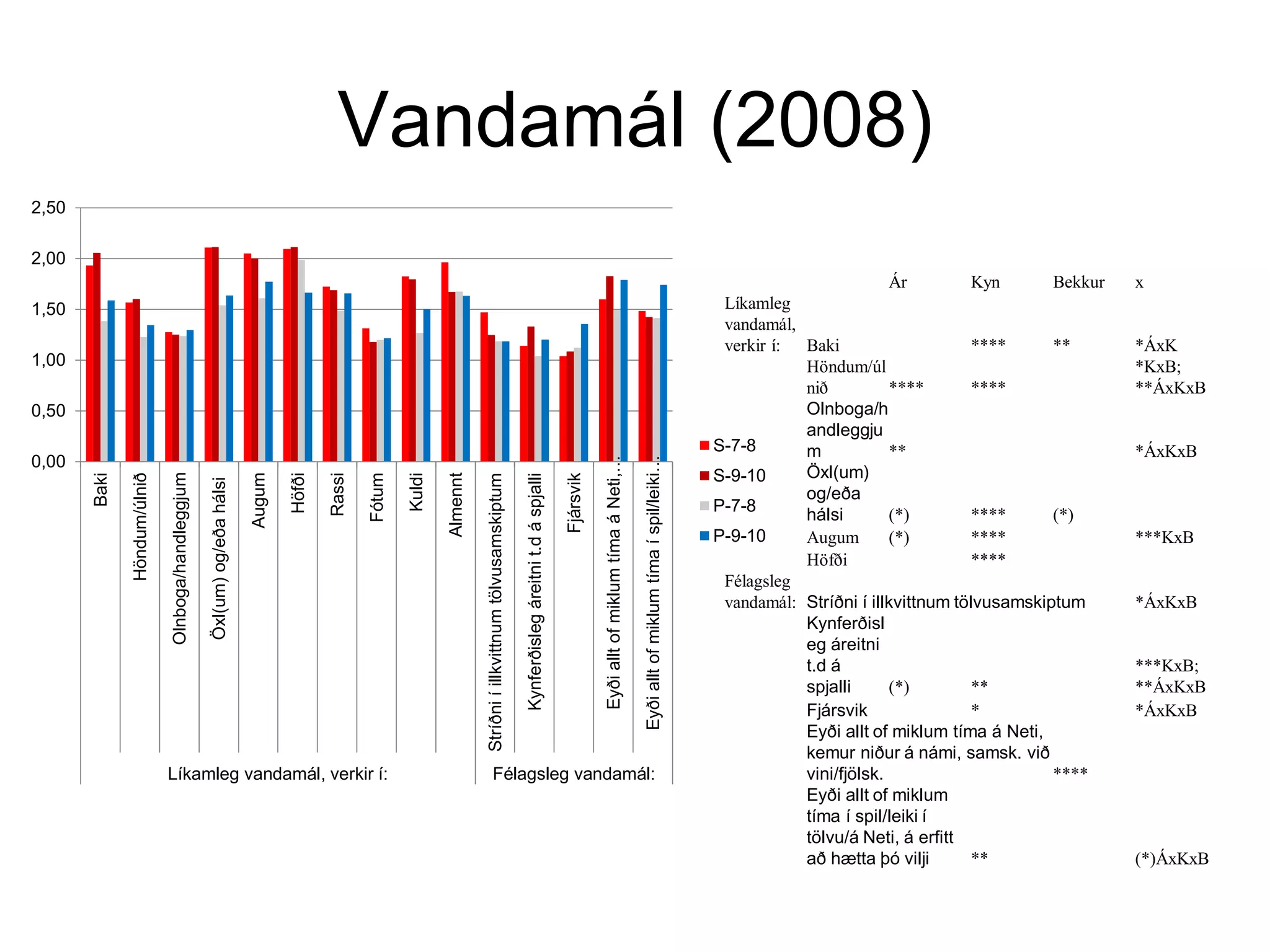 Vandamál (2008)
0,00
0,50
1,00
1,50
2,00
2,50
Baki
Höndum/úlnið
Olnboga/handleggjum
Öxl(um)og/eðahálsi
Augum
Höfði
Rassi
Fótum
Kuldi
Almennt
Stríðniíillkvittnumtölvusamskiptum
Kynferðislegáreitnit.dáspjalli
Fjársvik
EyðialltofmiklumtímaáNeti,…
Eyðialltofmiklumtímaíspil/leiki…
Líkamleg vandamál, verkir í: Félagsleg vandamál:
S-7-8
S-9-10
P-7-8
P-9-10
Ár Kyn Bekkur x
Líkamleg
vandamál,
verkir í: Baki **** ** *ÁxK
Höndum/úl
nið **** ****
*KxB;
**ÁxKxB
Olnboga/h
andleggju
m ** *ÁxKxB
Öxl(um)
og/eða
hálsi (*) **** (*)
Augum (*) **** ***KxB
Höfði ****
Félagsleg
vandamál: Stríðni í illkvittnum tölvusamskiptum *ÁxKxB
Kynferðisl
eg áreitni
t.d á
spjalli (*) **
***KxB;
**ÁxKxB
Fjársvik * *ÁxKxB
Eyði allt of miklum tíma á Neti,
kemur niður á námi, samsk. við
vini/fjölsk. ****
Eyði allt of miklum
tíma í spil/leiki í
tölvu/á Neti, á erfitt
að hætta þó vilji ** (*)ÁxKxB
 