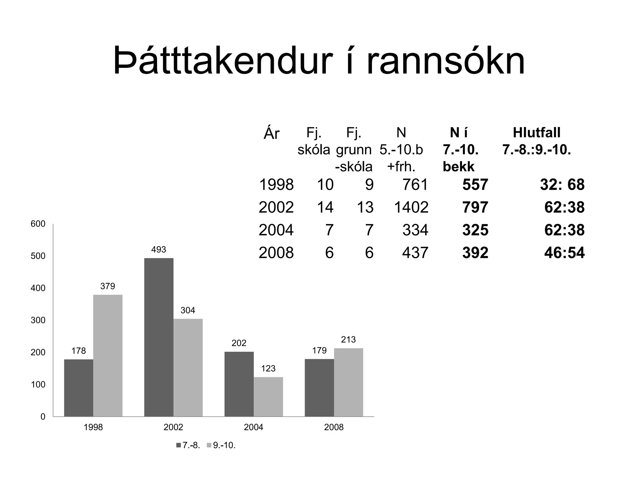 Þátttakendur í rannsókn
178
493
202
179
379
304
123
213
0
100
200
300
400
500
600
1998 2002 2004 2008
7.-8. 9.-10.
Ár Fj.
skóla
Fj.
grunn
-skóla
N
5.-10.b
+frh.
N í
7.-10.
bekk
Hlutfall
7.-8.:9.-10.
1998 10 9 761 557 32: 68
2002 14 13 1402 797 62:38
2004 7 7 334 325 62:38
2008 6 6 437 392 46:54
 