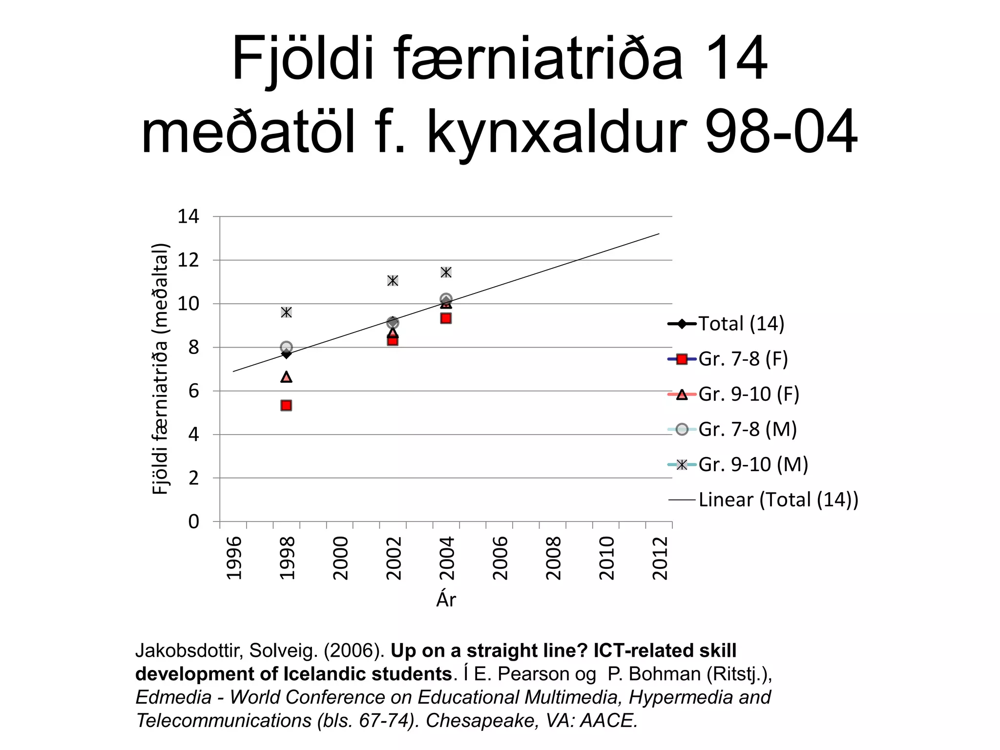 Fjöldi færniatriða 14
meðatöl f. kynxaldur 98-04
Jakobsdottir, Solveig. (2006). Up on a straight line? ICT-related skill
development of Icelandic students. Í E. Pearson og P. Bohman (Ritstj.),
Edmedia - World Conference on Educational Multimedia, Hypermedia and
Telecommunications (bls. 67-74). Chesapeake, VA: AACE.
0
2
4
6
8
10
12
14
1996
1998
2000
2002
2004
2006
2008
2010
2012
Fjöldifærniatriða(meðaltal)
Ár
Total (14)
Gr. 7-8 (F)
Gr. 9-10 (F)
Gr. 7-8 (M)
Gr. 9-10 (M)
Linear (Total (14))
 