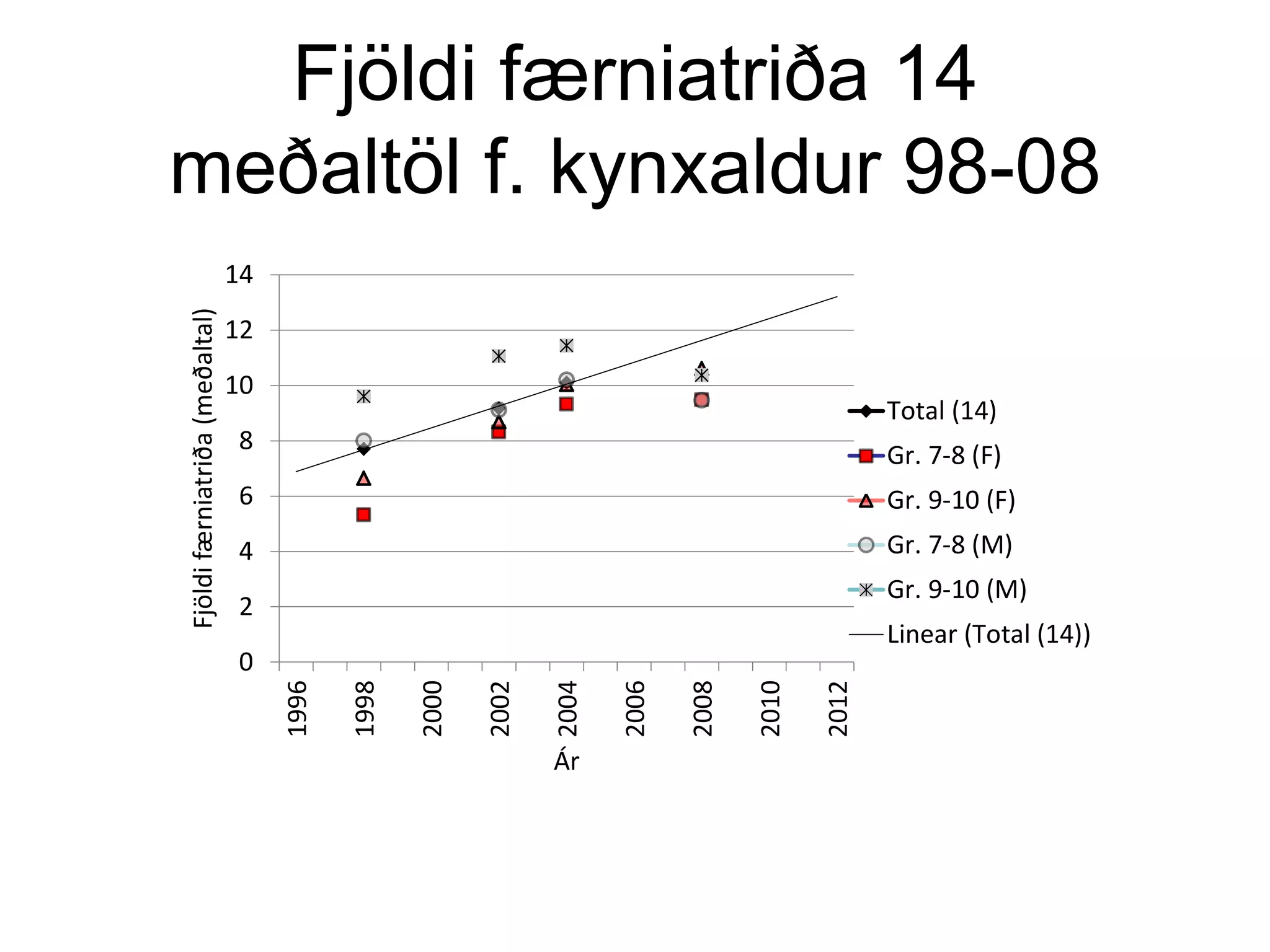 Fjöldi færniatriða 14
meðaltöl f. kynxaldur 98-08
0
2
4
6
8
10
12
14
1996
1998
2000
2002
2004
2006
2008
2010
2012
Fjöldifærniatriða(meðaltal)
Ár
Total (14)
Gr. 7-8 (F)
Gr. 9-10 (F)
Gr. 7-8 (M)
Gr. 9-10 (M)
Linear (Total (14))
 