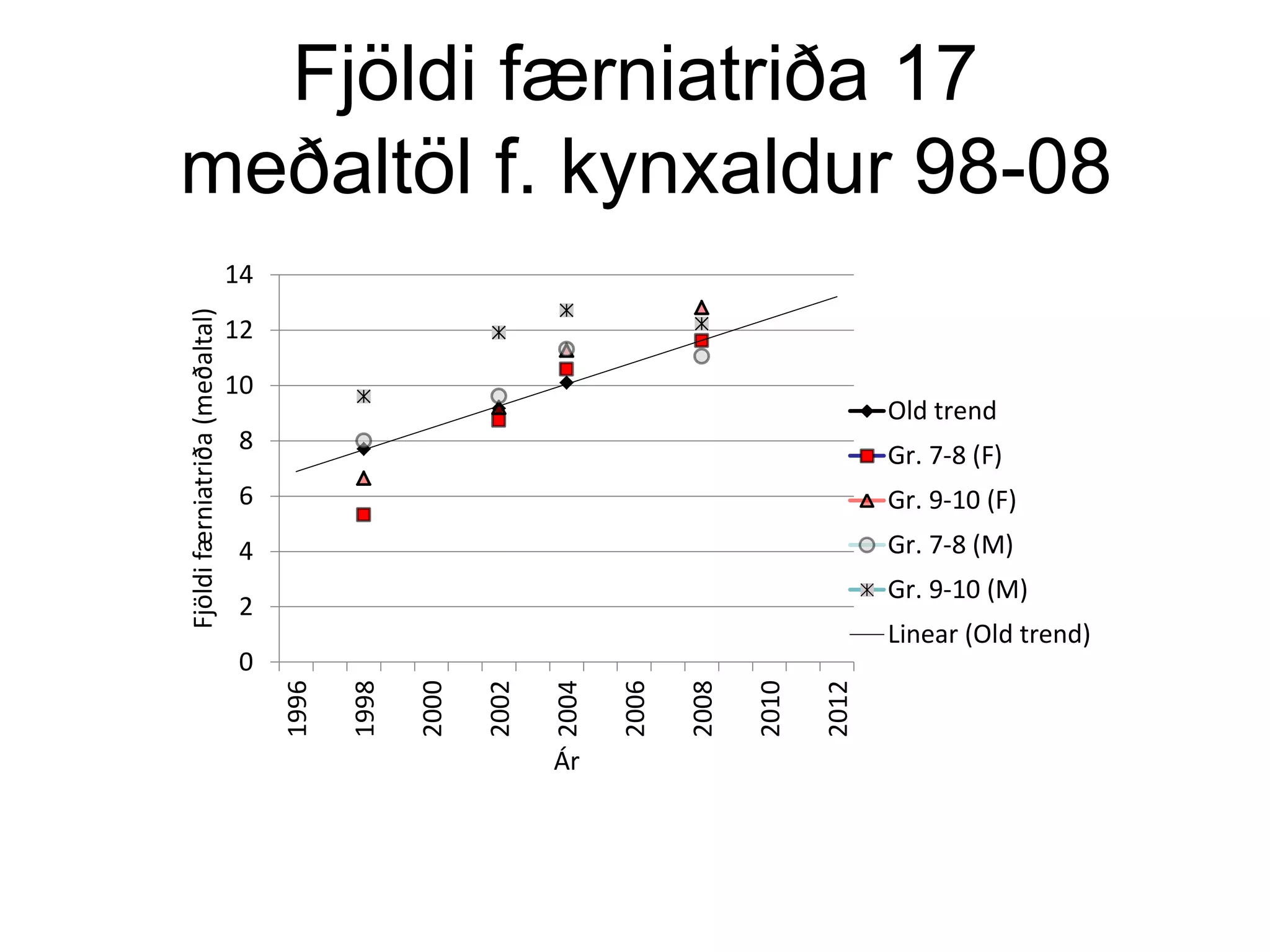 Fjöldi færniatriða 17
meðaltöl f. kynxaldur 98-08
0
2
4
6
8
10
12
14
1996
1998
2000
2002
2004
2006
2008
2010
2012
Fjöldifærniatriða(meðaltal)
Ár
Old trend
Gr. 7-8 (F)
Gr. 9-10 (F)
Gr. 7-8 (M)
Gr. 9-10 (M)
Linear (Old trend)
 