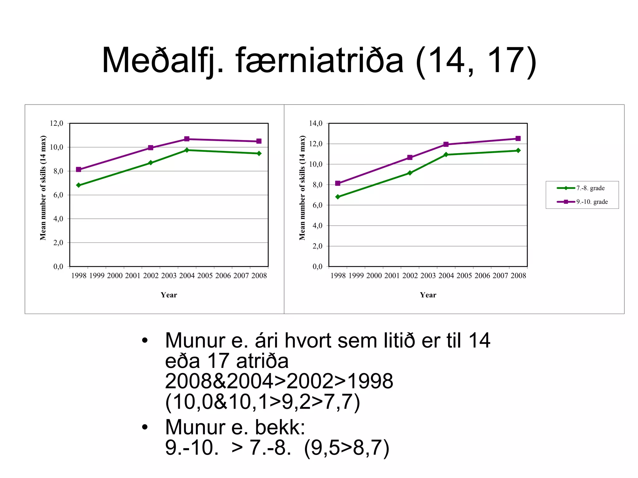 Meðalfj. færniatriða (14, 17)
• Munur e. ári hvort sem litið er til 14
eða 17 atriða
2008&2004>2002>1998
(10,0&10,1>9,2>7,7)
• Munur e. bekk:
9.-10. > 7.-8. (9,5>8,7)
0,0
2,0
4,0
6,0
8,0
10,0
12,0
1998 1999 2000 2001 2002 2003 2004 2005 2006 2007 2008
Meannumberofskills(14max)
Year
7.-8. grade
9.-10. grade
0,0
2,0
4,0
6,0
8,0
10,0
12,0
14,0
1998 1999 2000 2001 2002 2003 2004 2005 2006 2007 2008
Meannumberofskills(14max)
Year
7.-8. grade
9.-10. grade
 