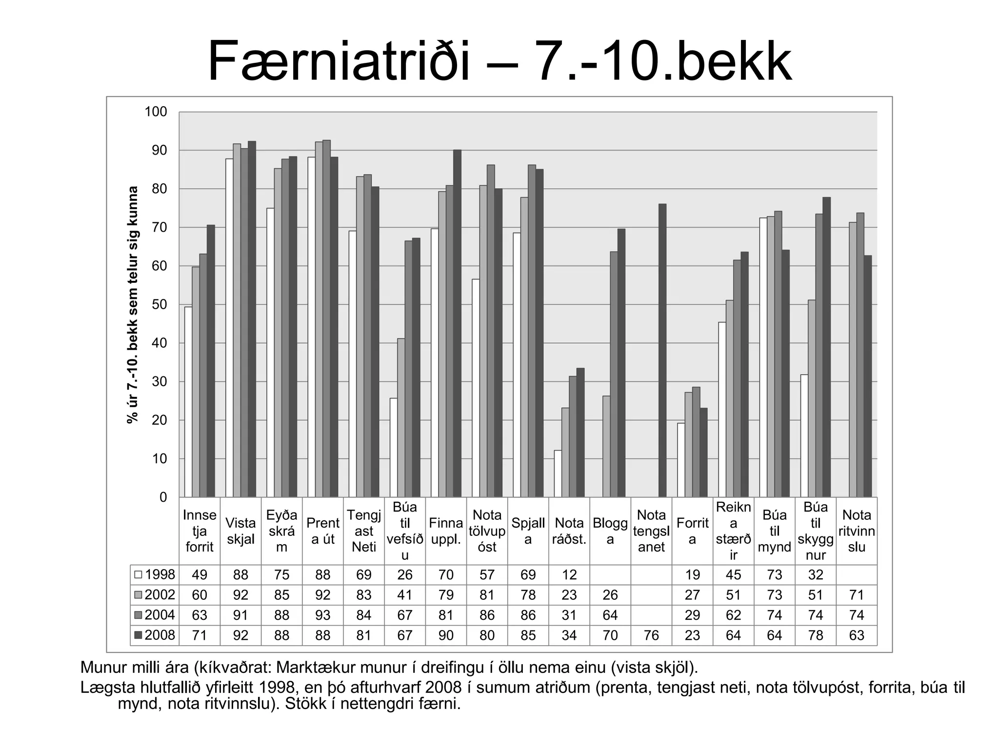Færniatriði – 7.-10.bekk
% sem telur sig kunna
Munur milli ára (kíkvaðrat: Marktækur munur í dreifingu í öllu nema einu (vista skjöl).
Lægsta hlutfallið yfirleitt 1998, en þó afturhvarf 2008 í sumum atriðum (prenta, tengjast neti, nota tölvupóst, forrita, búa til
mynd, nota ritvinnslu). Stökk í nettengdri færni.
Innse
tja
forrit
Vista
skjal
Eyða
skrá
m
Prent
a út
Tengj
ast
Neti
Búa
til
vefsíð
u
Finna
uppl.
Nota
tölvup
óst
Spjall
a
Nota
ráðst.
Blogg
a
Nota
tengsl
anet
Forrit
a
Reikn
a
stærð
ir
Búa
til
mynd
Búa
til
skygg
nur
Nota
ritvinn
slu
1998 49 88 75 88 69 26 70 57 69 12 19 45 73 32
2002 60 92 85 92 83 41 79 81 78 23 26 27 51 73 51 71
2004 63 91 88 93 84 67 81 86 86 31 64 29 62 74 74 74
2008 71 92 88 88 81 67 90 80 85 34 70 76 23 64 64 78 63
0
10
20
30
40
50
60
70
80
90
100
%úr7.-10.bekksemtelursigkunna
 