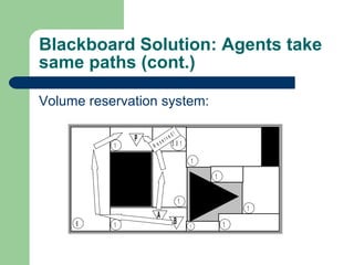 Blackboard Solution: Agents take same paths (cont.) Volume reservation system: 